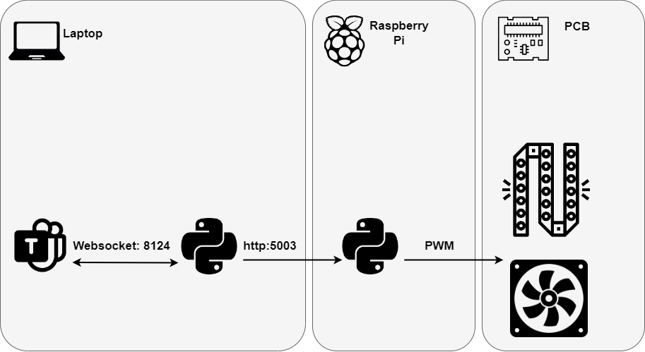 Data-flow diagram from Teams on a laptop, through Python and HTTP on a Raspberry Pi, to PWM-controlled LED strips and a fan.